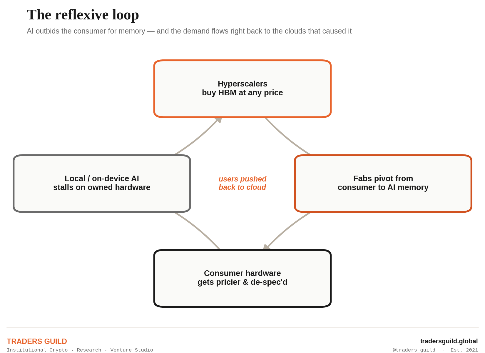 Diagram of the reflexive loop: hyperscalers buy HBM, fabs pivot, consumer hardware gets pricier, local AI stalls, users pushed back to cloud