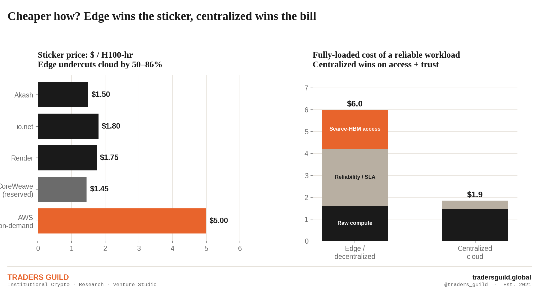 Two charts: decentralized GPU networks win on sticker price per H100-hour, centralized cloud wins on fully-loaded cost of a reliable workload