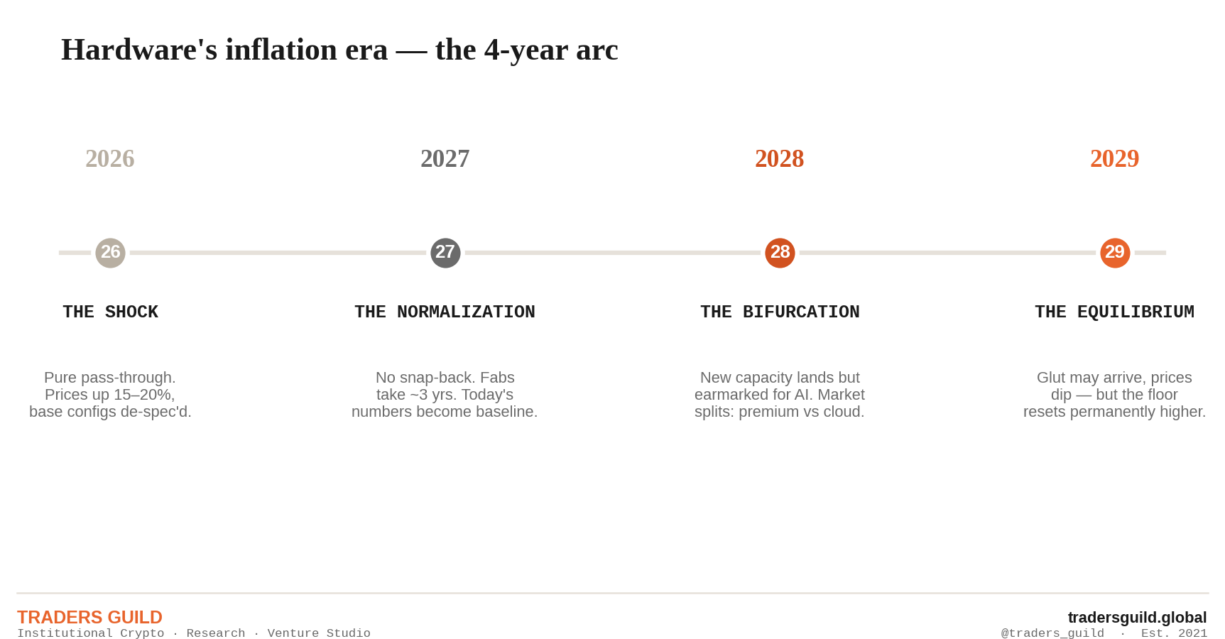 Timeline of hardware inflation from the 2026 shock through 2027 normalization, 2028 bifurcation, and 2029 equilibrium
