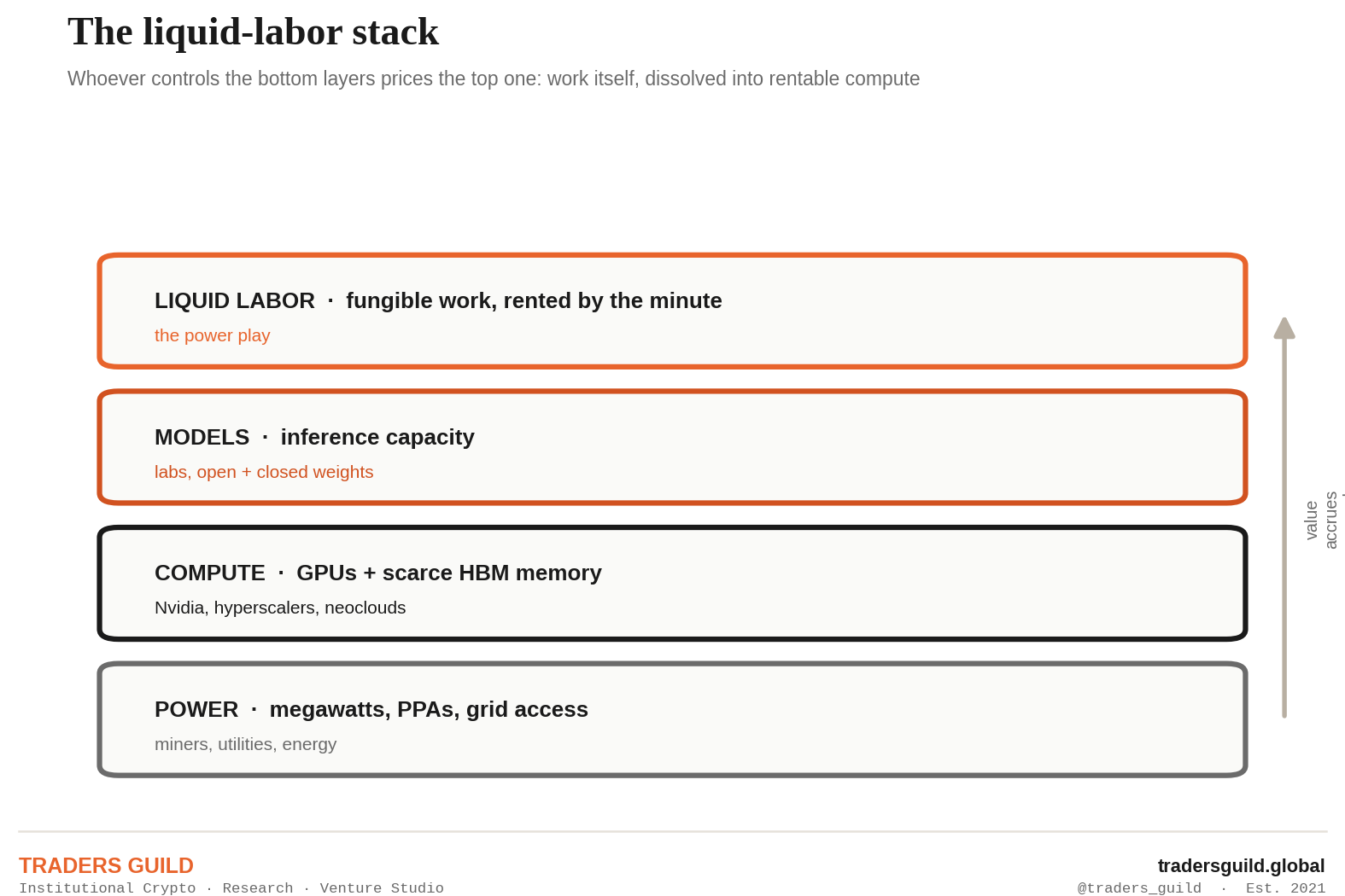 The liquid-labor stack: power at the base, then compute and scarce HBM memory, then models, then liquid labor at the top