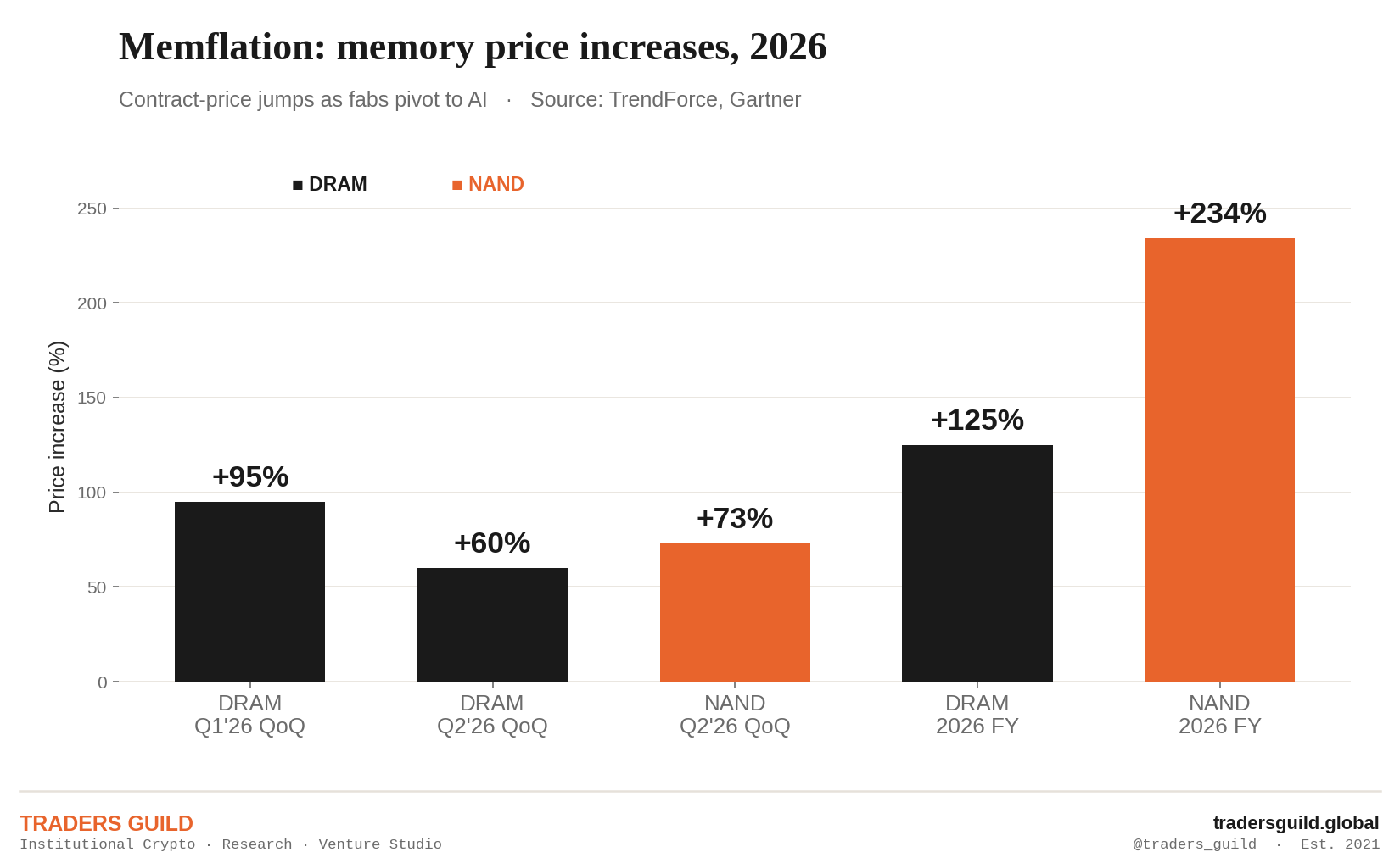 Bar chart of 2026 memory price increases: DRAM up 95% in Q1 and 125% for the year, NAND up 234% for the year