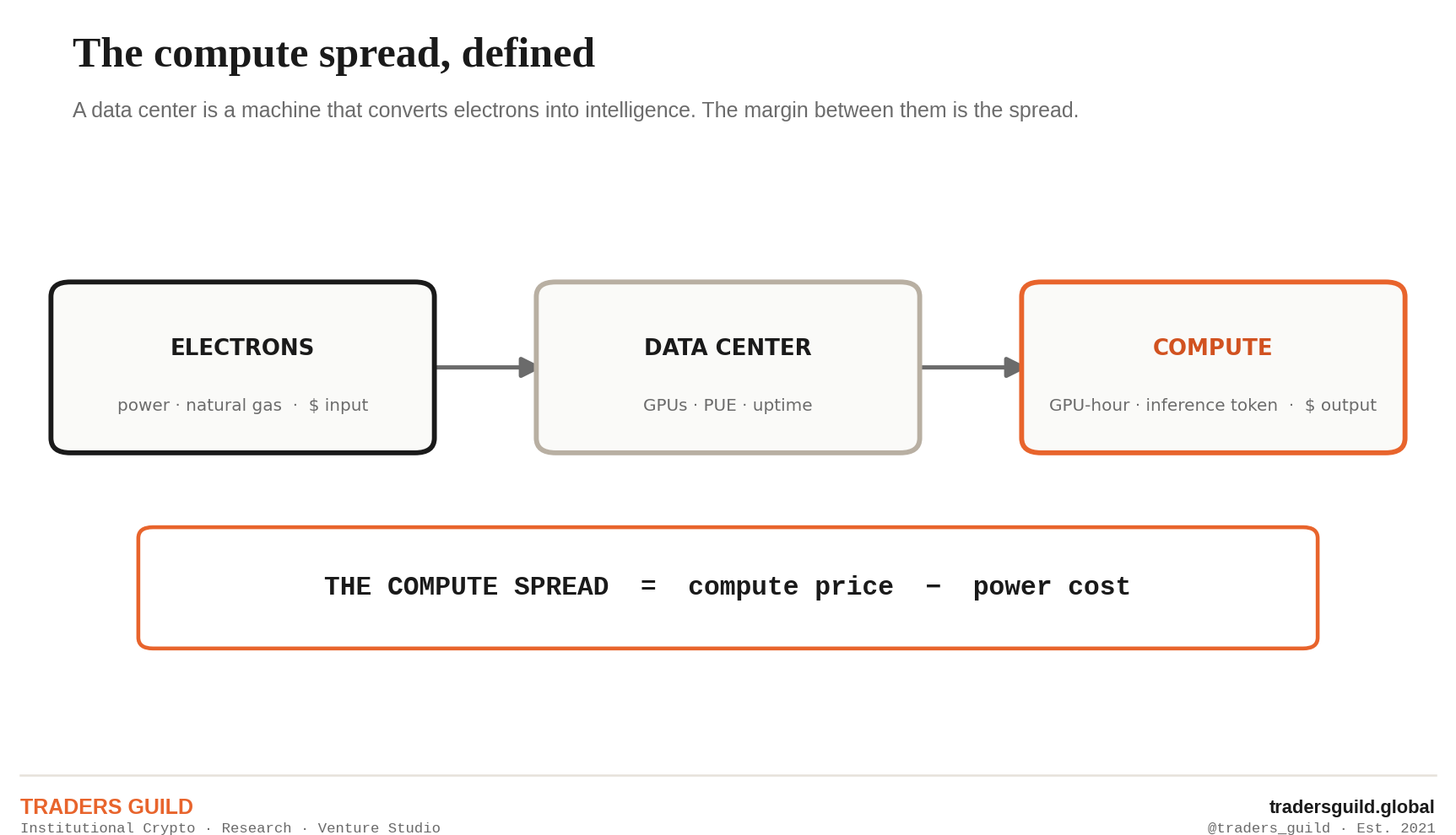 Diagram: electrons (power and natural gas) flow through a data center to produce compute (GPU-hour, inference token); the compute spread equals compute price minus power cost