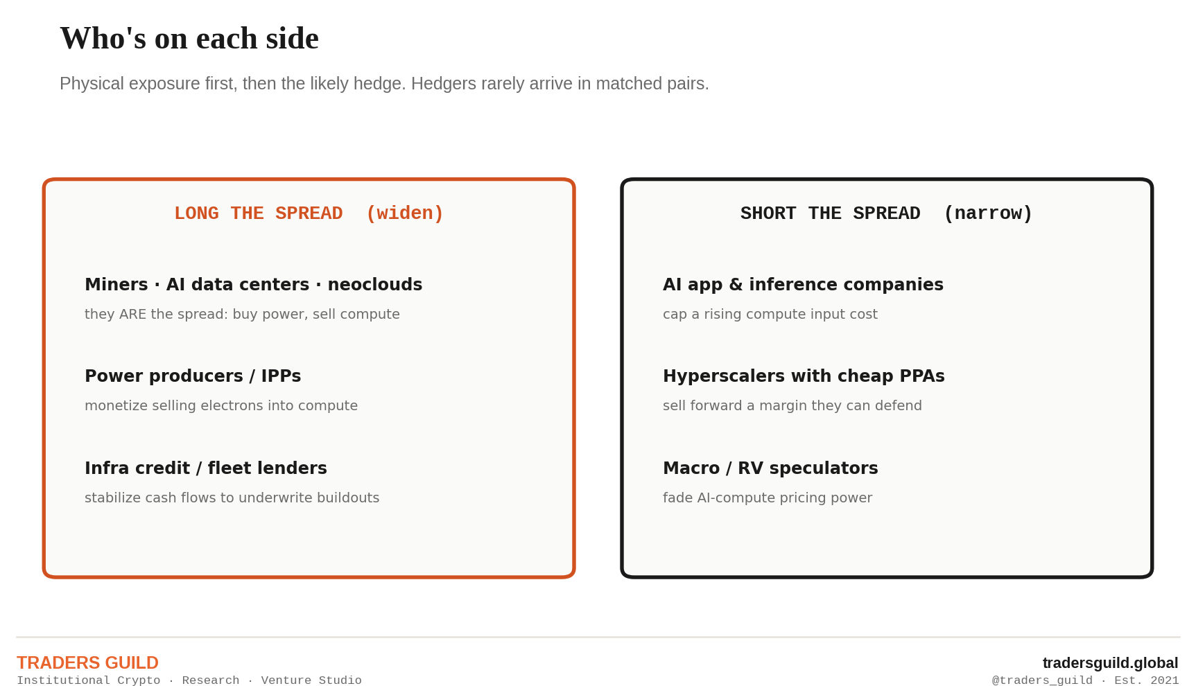 Two columns mapping who benefits when the compute spread widens versus narrows: miners, neoclouds, AI data centers and power producers on the long side; AI application companies, hyperscalers with cheap power contracts and relative-value speculators on the short side