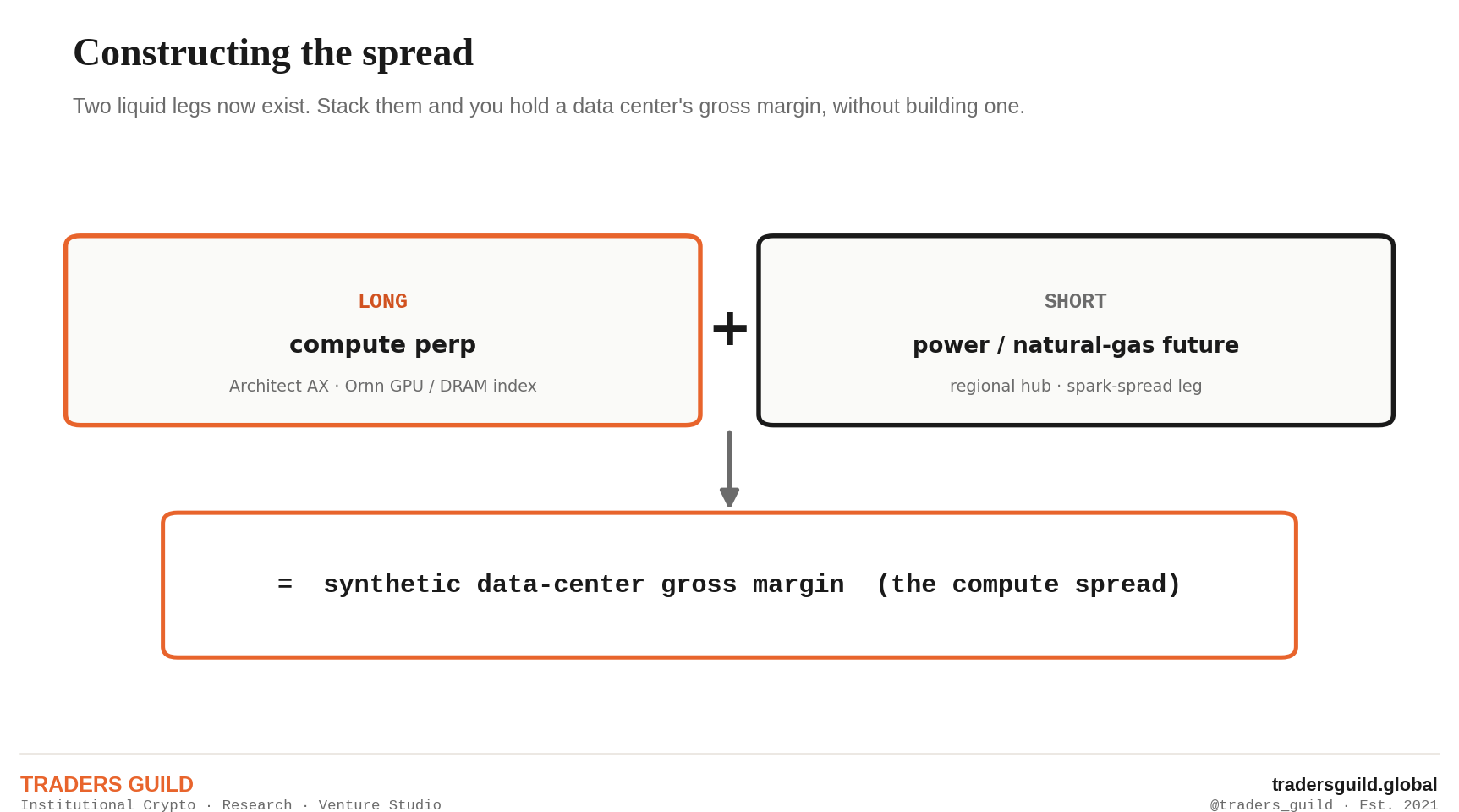 Trade construction: long a compute perp on Architect AX indexed by Ornn, plus short a power or natural-gas future, equals a synthetic data-center gross margin